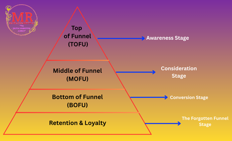 digital marketing full funnel strategy visual diagram