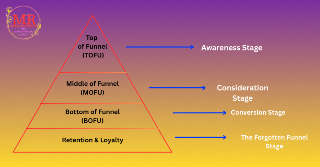 digital marketing full funnel strategy visual diagram